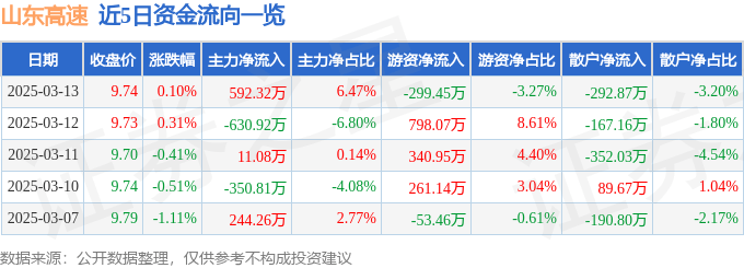 股票行情快报：山东高速（600350）3月13日主力资金净买入592.32万元