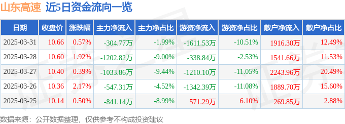 股票行情快报：山东高速（600350）3月31日主力资金净卖出304.77万元