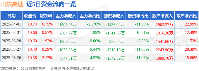 股票行情快报：山东高速（600350）4月1日主力资金净卖出1507.25万元