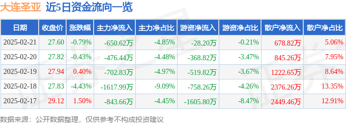 股票行情快报：大连圣亚（600593）2月21日主力资金净卖出650.62万元
