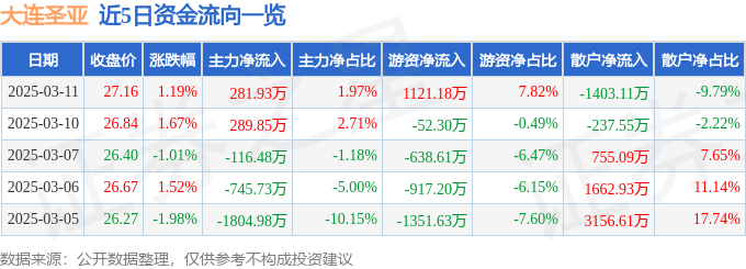 股票行情快报：大连圣亚（600593）3月11日主力资金净买入281.93万元