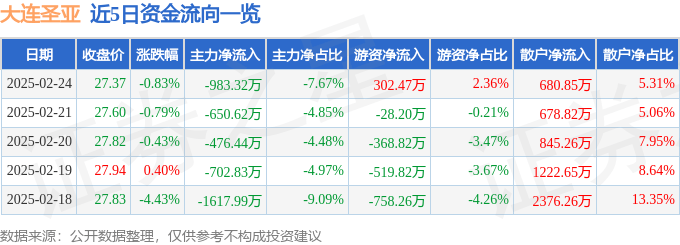 股票行情快报：大连圣亚（600593）2月24日主力资金净卖出983.32万元