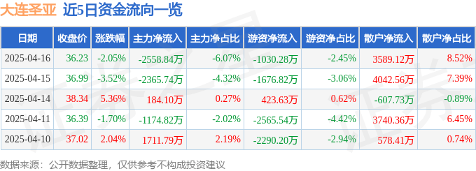 股票行情快报：大连圣亚（600593）4月16日主力资金净卖出2558.84万元