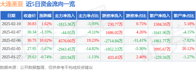 股票行情快报：大连圣亚（600593）2月10日主力资金净卖出1815.36万元