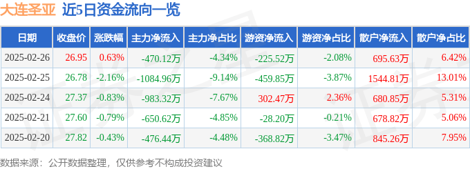 股票行情快报：大连圣亚（600593）2月26日主力资金净卖出470.12万元
