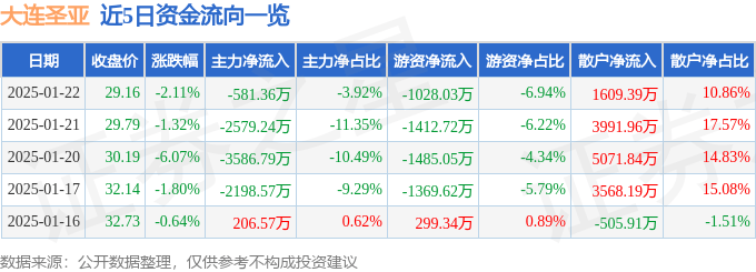 股票行情快报：大连圣亚（600593）1月22日主力资金净卖出581.36万元