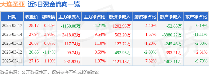 股票行情快报：大连圣亚（600593）3月17日主力资金净卖出1150.08万元