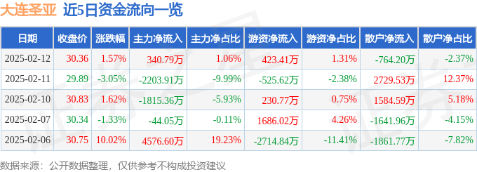 股票行情快报：大连圣亚（600593）2月12日主力资金净买入340.79万元