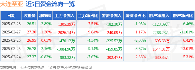 股票行情快报：大连圣亚（600593）2月28日主力资金净买入1305.39万元
