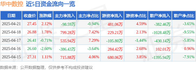 股票行情快报：华中数控（300161）4月21日主力资金净卖出98.59万元