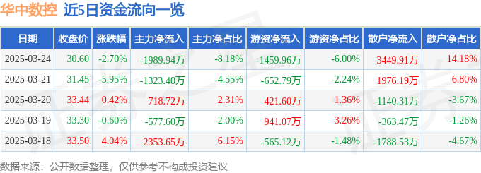 股票行情快报：华中数控（300161）3月24日主力资金净卖出1989.94万元