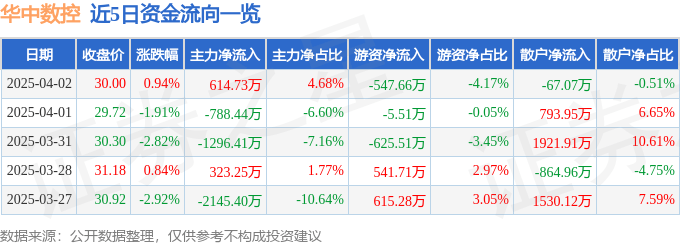 股票行情快报：华中数控（300161）4月2日主力资金净买入614.73万元