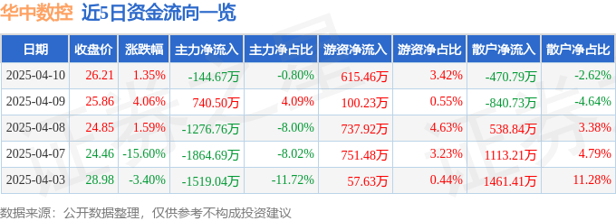 股票行情快报：华中数控（300161）4月10日主力资金净卖出144.67万元