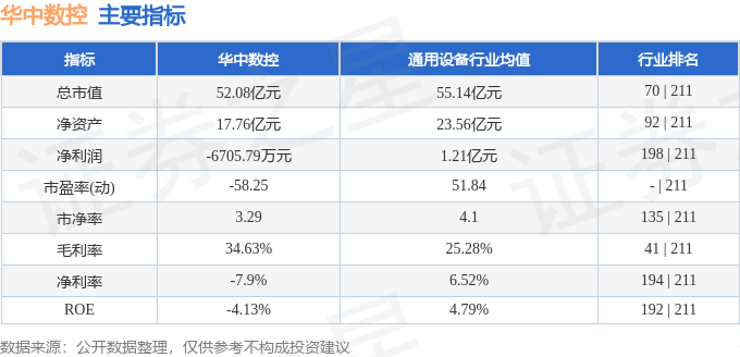 股票行情快报：华中数控（300161）4月10日主力资金净卖出144.67万元