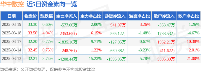 股票行情快报：华中数控（300161）3月19日主力资金净卖出577.60万元