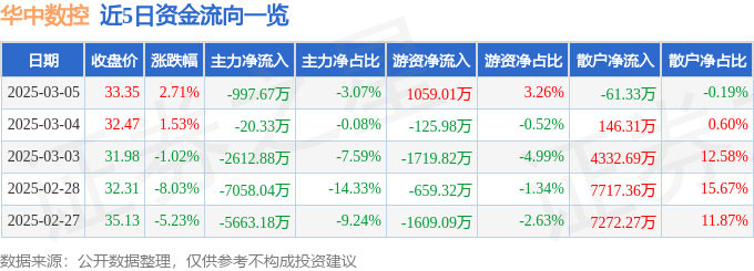 股票行情快报：华中数控（300161）3月5日主力资金净卖出997.67万元