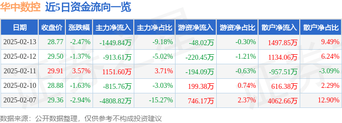 股票行情快报：华中数控（300161）2月13日主力资金净卖出1449.84万元