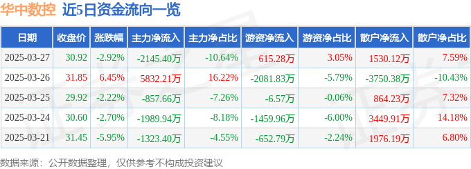 股票行情快报：华中数控（300161）3月27日主力资金净卖出2145.40万元