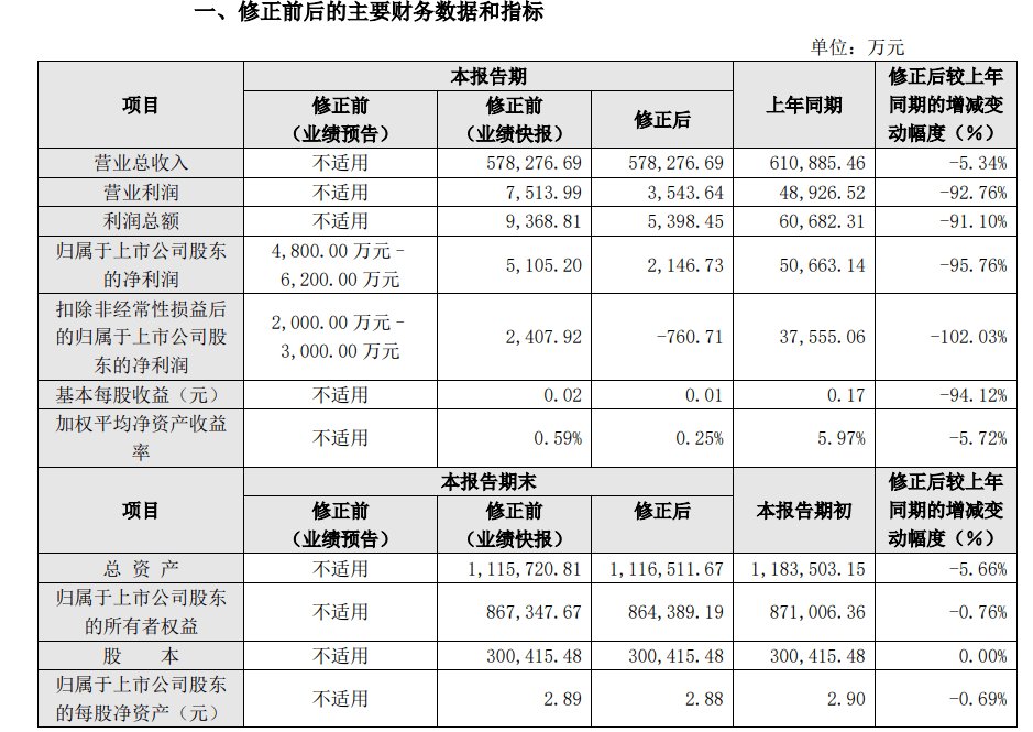 红日药业2024业绩预告及快报修正