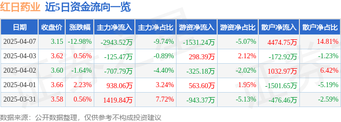 股票行情快报：红日药业（300026）4月7日主力资金净卖出2943.52万元
