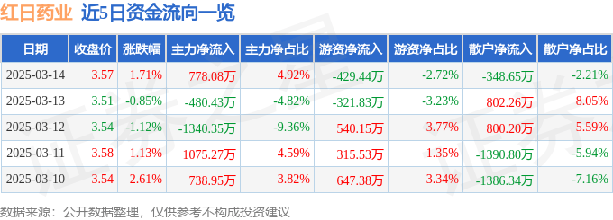 股票行情快报：红日药业（300026）3月14日主力资金净买入778.08万元
