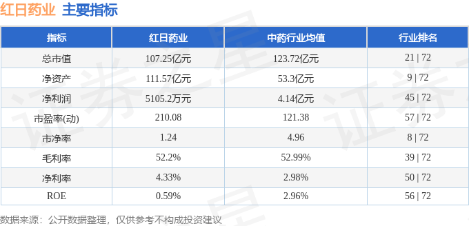 股票行情快报：红日药业（300026）3月14日主力资金净买入778.08万元