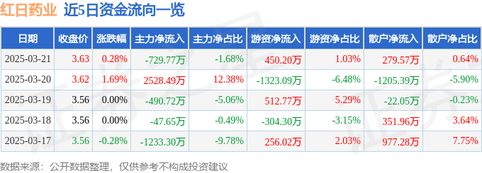 股票行情快报：红日药业（300026）3月21日主力资金净卖出729.77万元