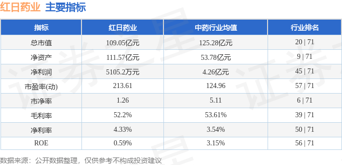 股票行情快报：红日药业（300026）3月21日主力资金净卖出729.77万元
