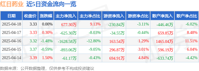股票行情快报：红日药业（300026）4月18日主力资金净买入677.30万元