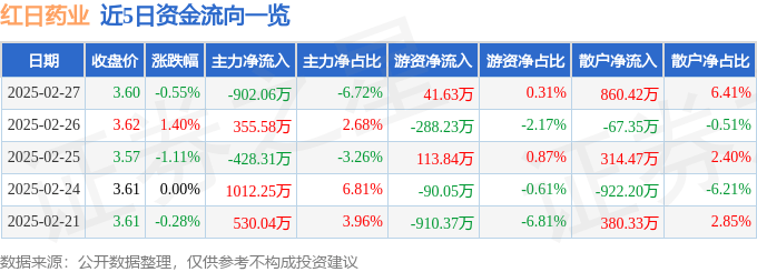股票行情快报：红日药业（300026）2月27日主力资金净卖出902.06万元
