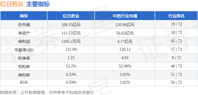 股票行情快报：红日药业（300026）2月27日主力资金净卖出902.06万元