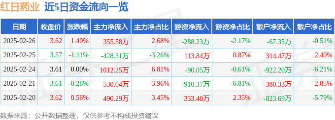 股票行情快报：红日药业（300026）2月26日主力资金净买入355.58万元