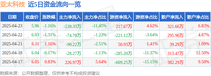 股票行情快报：亚太科技（002540）4月23日主力资金净卖出539.33万元