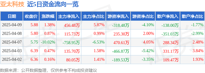 股票行情快报：亚太科技（002540）4月9日主力资金净买入456.48万元