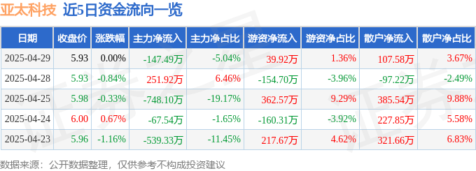 股票行情快报：亚太科技（002540）4月29日主力资金净卖出147.49万元