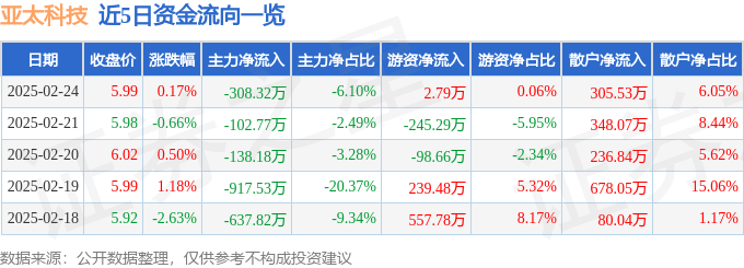 股票行情快报：亚太科技（002540）2月24日主力资金净卖出308.32万元
