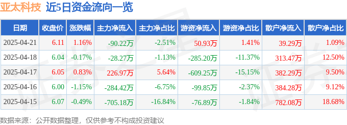 股票行情快报：亚太科技（002540）4月21日主力资金净卖出90.22万元