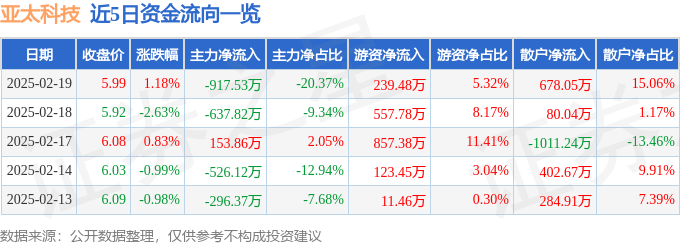 股票行情快报：亚太科技（002540）2月19日主力资金净卖出917.53万元