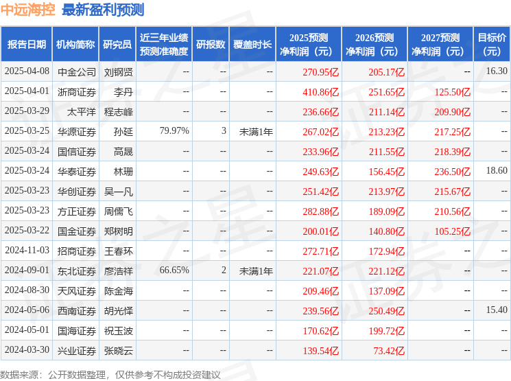 天风证券：给予中远海控买入评级