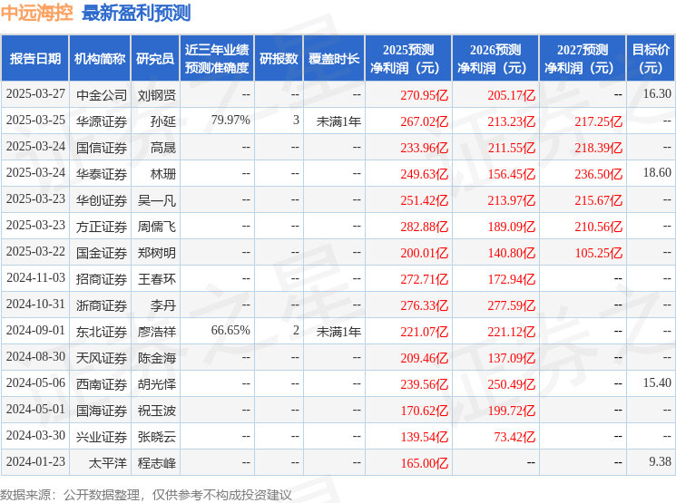 太平洋：给予中远海控增持评级