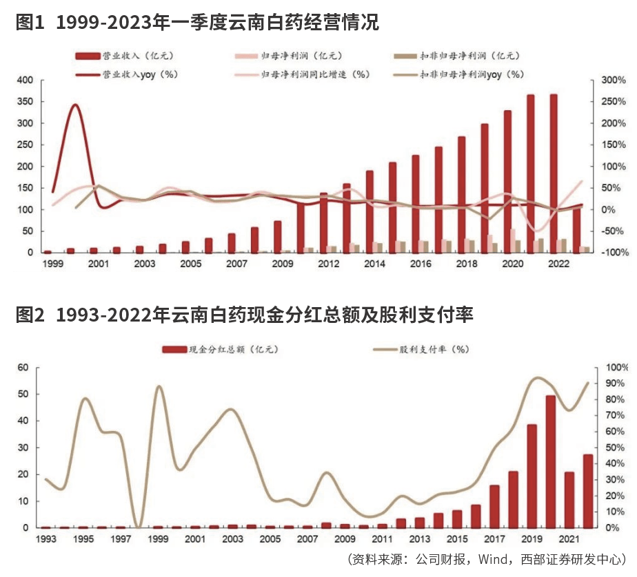 云南白药绩优形象可期