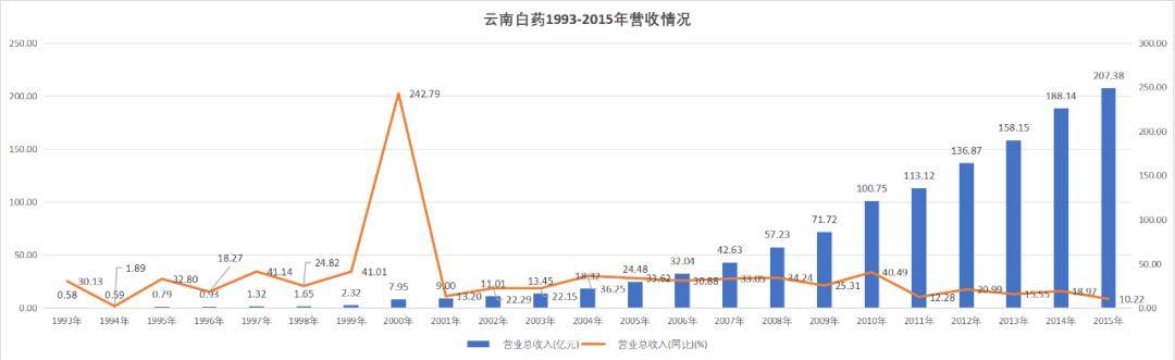 云南白药如何疗愈“炒股后遗症”？