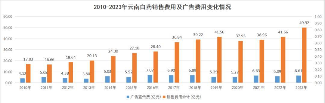云南白药如何疗愈“炒股后遗症”？