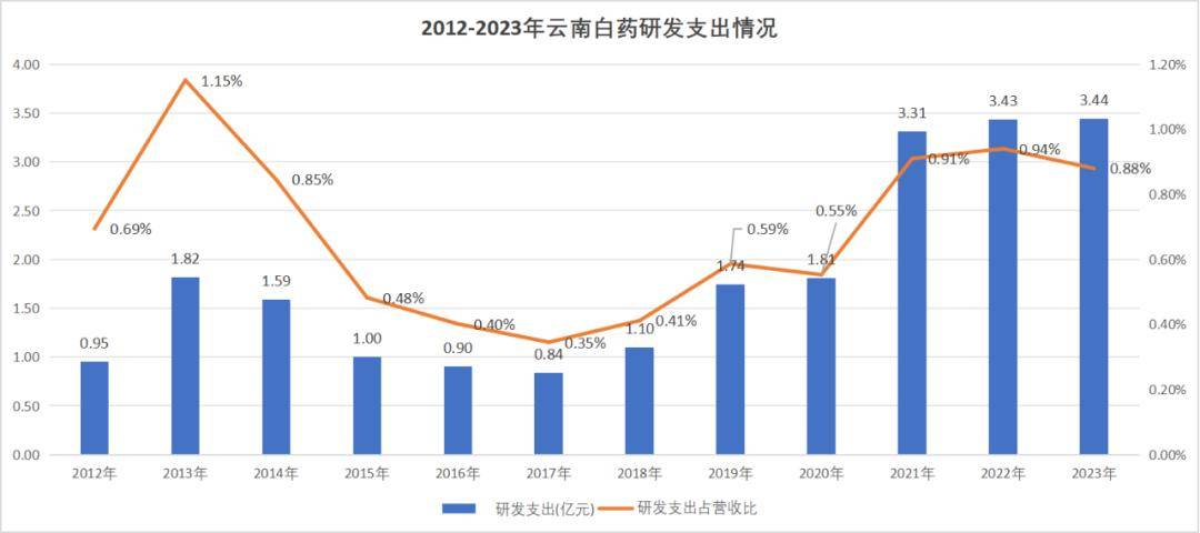 云南白药如何疗愈“炒股后遗症”？