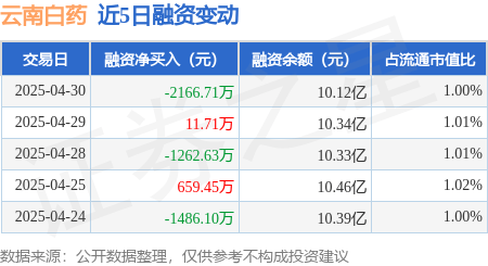 云南白药：4月30日融资买入1908.49万元，融资融券余额10.14亿元