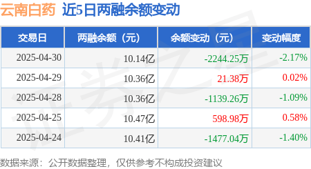 云南白药：4月30日融资买入1908.49万元，融资融券余额10.14亿元
