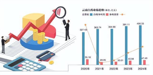 核心业务增长乏力 云南白药的转型挑战