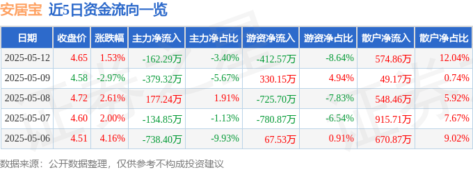 股票行情快报：安居宝（300155）5月12日主力资金净卖出162.29万元
