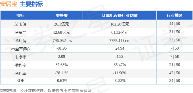 股票行情快报：安居宝（300155）5月12日主力资金净卖出162.29万元