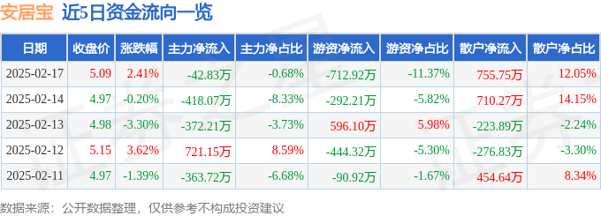 股票行情快报：安居宝（300155）2月17日主力资金净卖出42.83万元